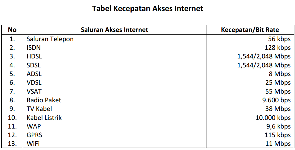 Go Blog Saluran Akses Internet Dan Kecepatan Aksesnya