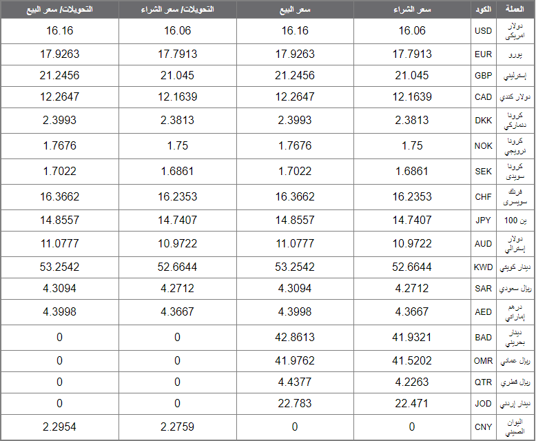 اسعار العملات اليوم الخميس 5 ديسمبر 2019 اسعار العملات العربية والاجنبية