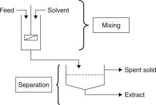 Supercritical Fluid Extraction (#appliedchemistry)(#biochemistry)(#ipumusings)