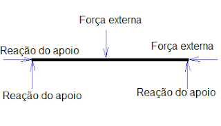 diagrama de corpo livre de uma barra bi apoiada com apoio fixo simples na extremidade esquerda e apoio simples móvel na extremidade direita