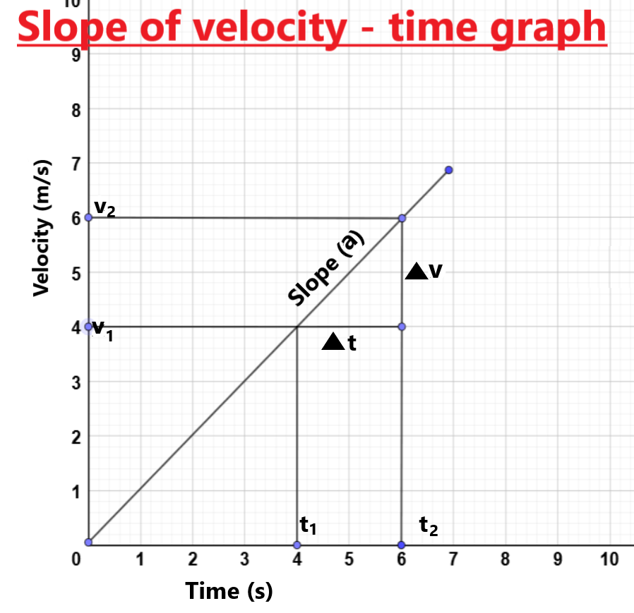 CBSE CLASS 9TH SCIENCE(PHYSICS) CHAPTER MOTION (Graphical ) Part-2