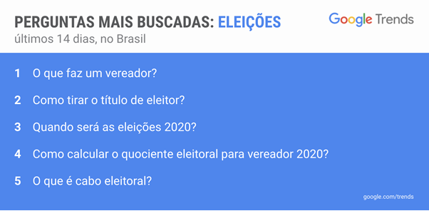 A votação para o primeiro turno das eleições municipais está chegando e essa é a hora que muitos brasileiros recorrem à Busca do Google para encontrar respostas relevantes para suas principais dúvidas: “quais documentos levar?”, “como votar?”, “como justificar o voto?”, “o que acontece se não votar” e muitas outras.