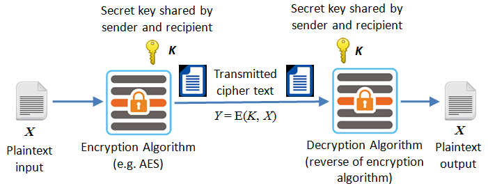 Explain Symmetric Cipher Model With Neat Diagram