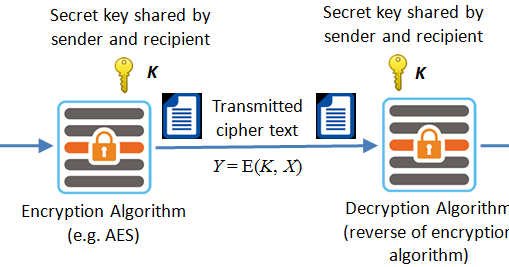 Explain Symmetric Cipher Model With Neat Diagram