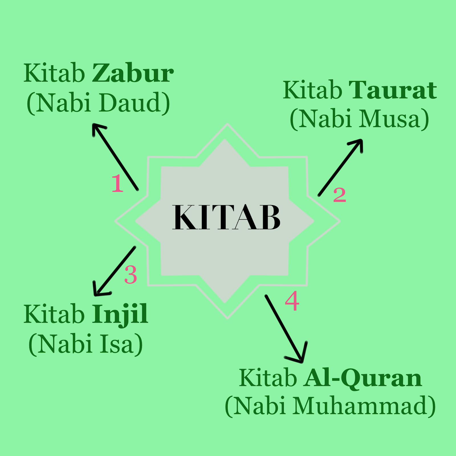Rukun Iman: 3. Beriman kepada Kitab