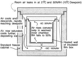 ZERO ENERGY COOL CHAMBER