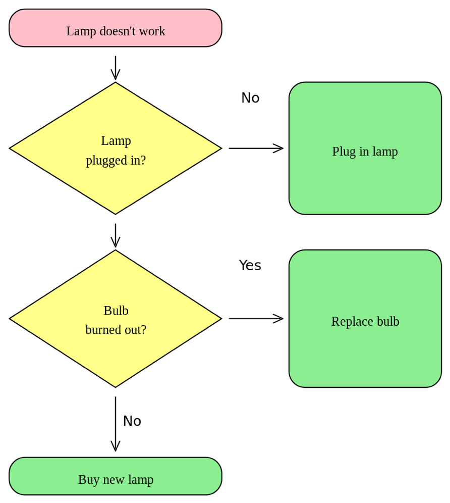 Simple Flowchart Examples