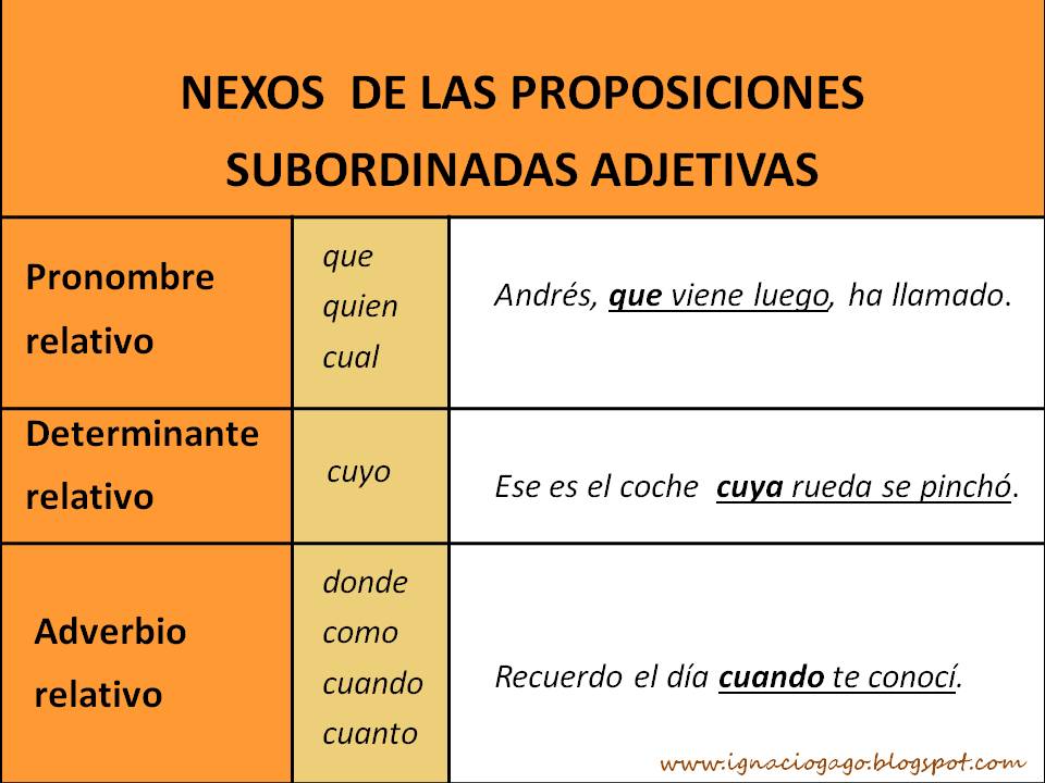 APUNTES de Suna. 2020 2024 ANÁLISIS DE ORACIONES ADJETIVAS O DE RELATIVO APUNTES de Suna. 2020 2024 ANÁLISIS DE ORACIONES ADJETIVAS O DE RELATIVO