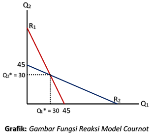 Gambar Fungsi Reaksi Model Cournot Gambar Fungsi Reaksi Model Cournot
