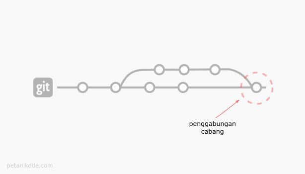 Penggabungan cabang Git