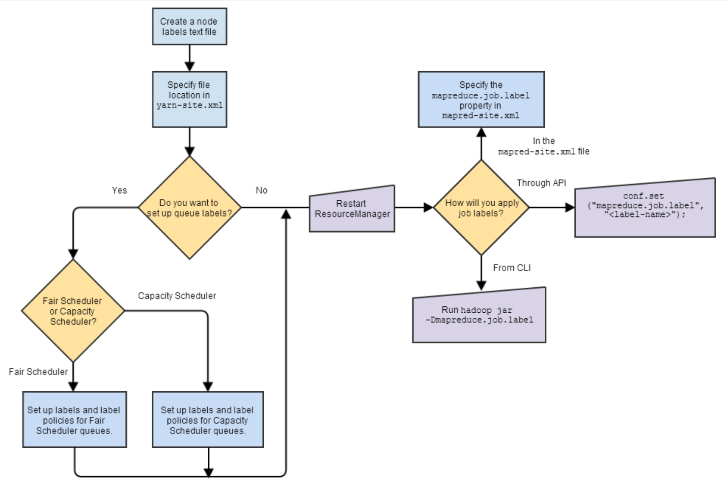AWS/Azure(Cloud)/Spark/Hadoop / Linux Label based Scheduling (YARN)
