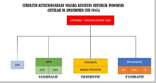 Sistem Pemerintahan Indonesia Berdasarkan UUD 1945 Setelah Diamandemen - berbagaireviews.com