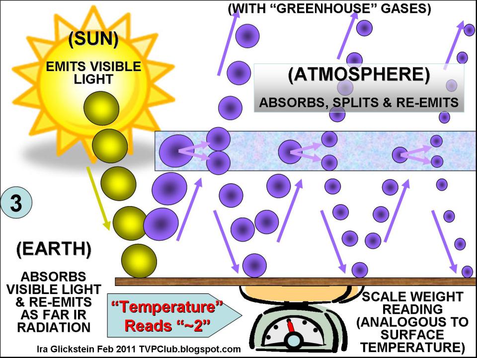 http://wattsupwiththat.com/2011/02/20/visualizing-the-greenhouse-effect-a-physical-analogy/