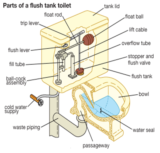 Mengenal bagian bagian penting WC atau Toilet anda. SEDOT WC PROMO