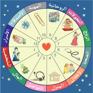 كيف استخرج خريطتي الفلكية - كونتنت