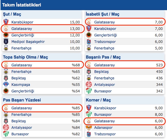 Galatasaray Ve Futbol Dunyasi World Of Soccer Turkiye Super Ligi 2 Hafta Istatistikleri