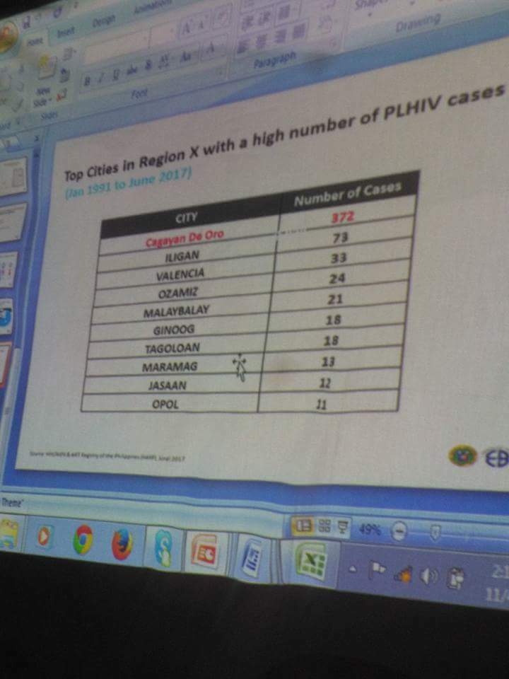 The Practical Registered Nurse Alarming! CDO ranks no 1in HIV cases in