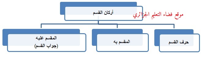 من أمثلة أسلوب القسم