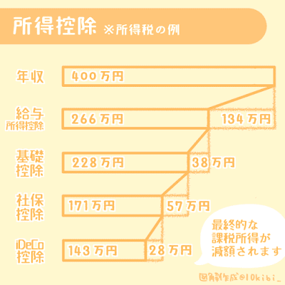 所得控除の簡単な図解