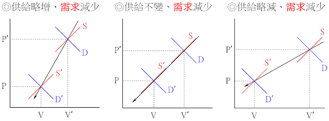 價跌量縮