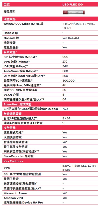 [Zyxel's The Defenders::全面進化] Zyxel ZyWALL USG FLEX 100 防火牆開箱分享