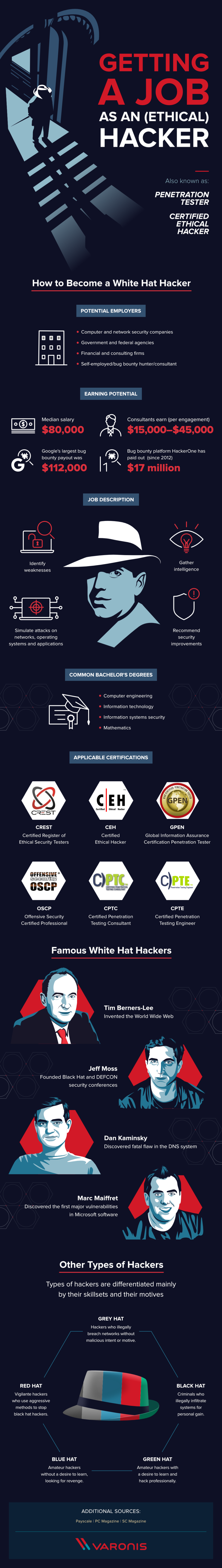 What Does it Take to Be an Ethical Hacker? #infographic