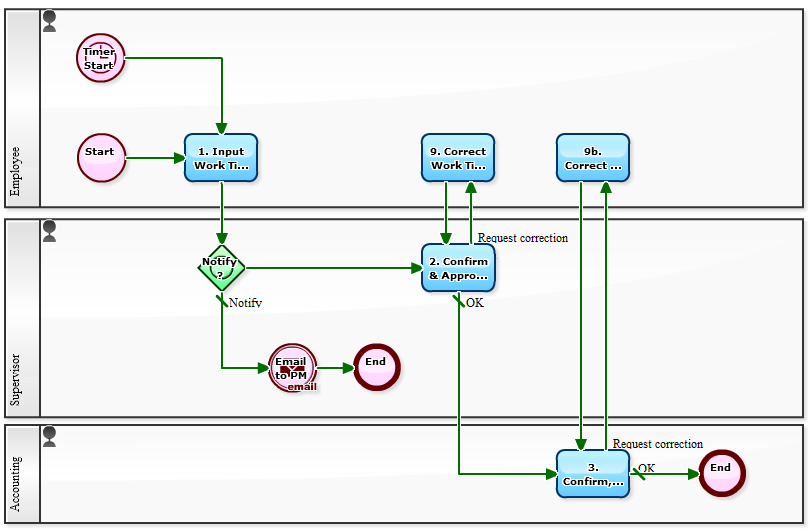 Workflow Sample: Go Ahead and Include All Necessary Info in the Daily ...