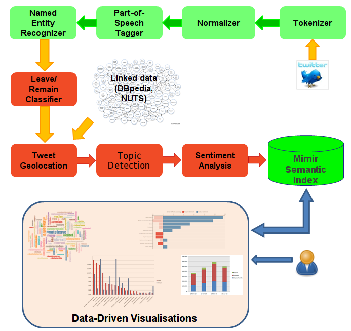 On GATE, Text and Social Media Analysis, and Detecting Misinformation