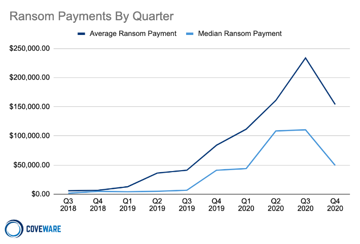 Ransomware Attacks Are Becoming Less Effective, But Will They Go Away?