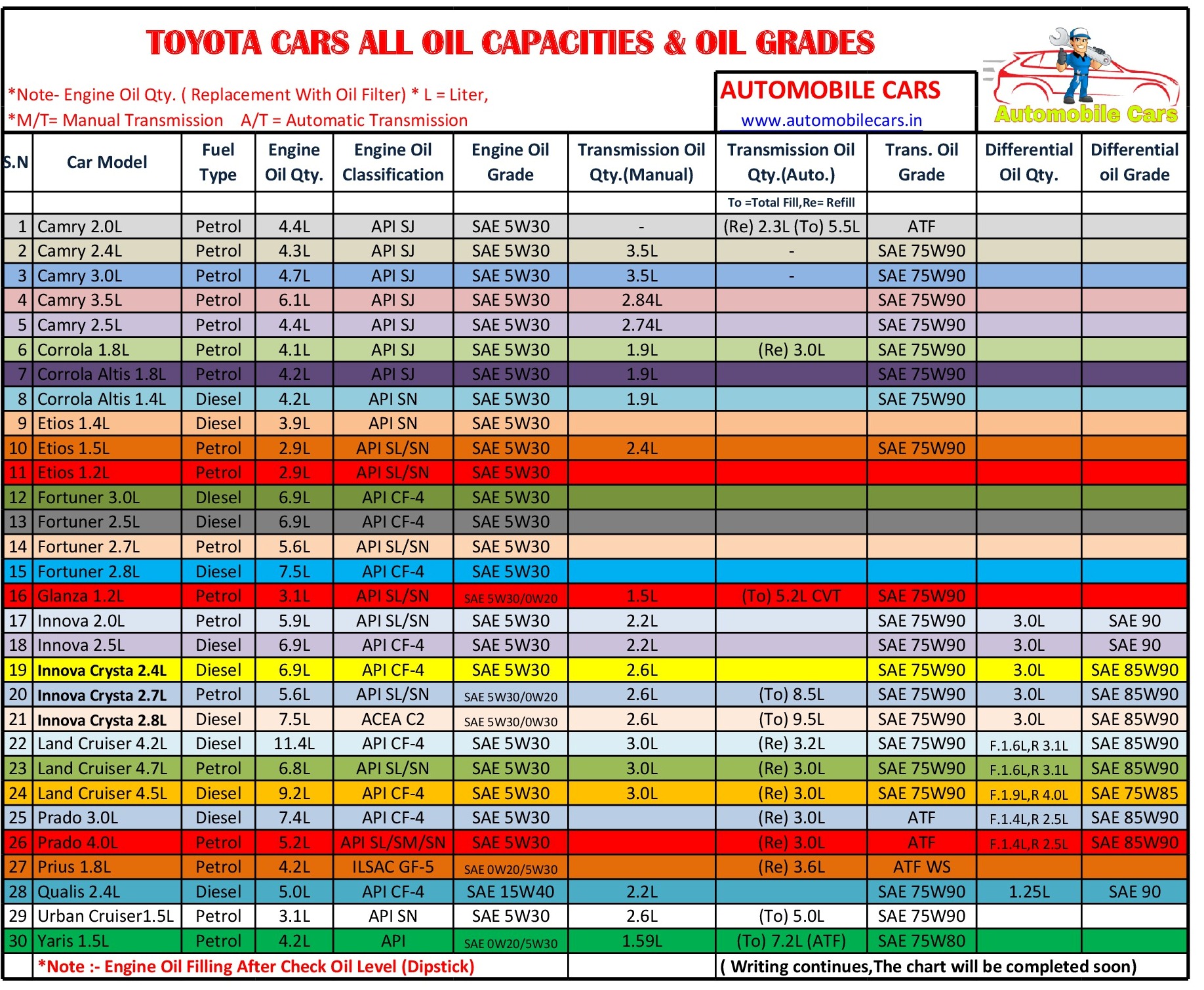TOYOTA CARS ENGINE OIL/GEAR OIL CAPACITY AND GRADES