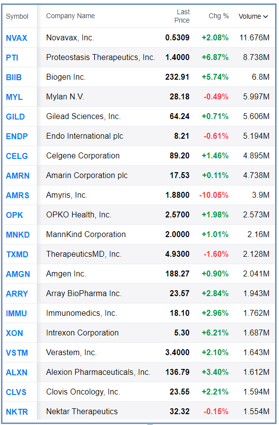 Bull Bear Charts NASDAQ Biotechnology Index NBI Most Active Stocks
