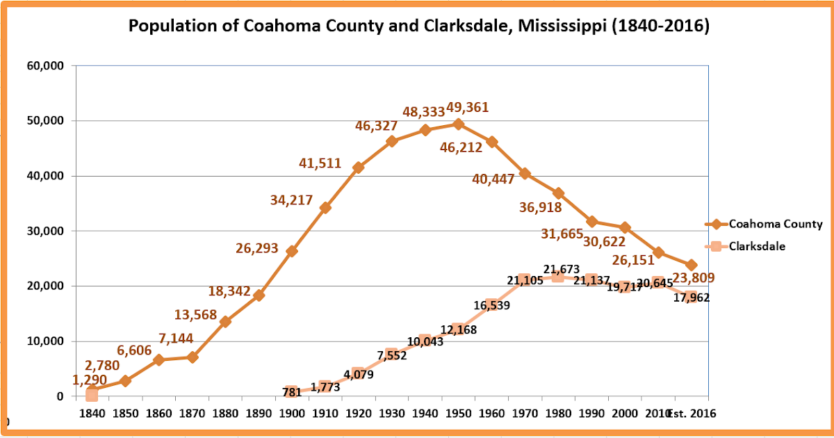 Retiring Guy's Digest Population loss in Mississippi Coahoma County