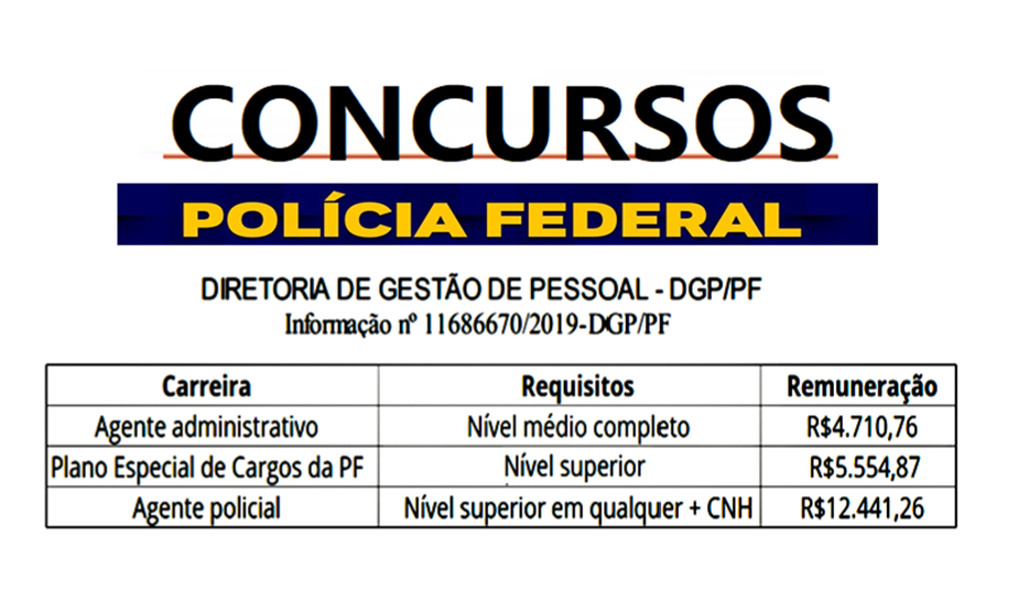 Concurso PF com 1.508 vagas foi solicitado para níveis médio e superior