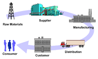 Manufacturing Cycle