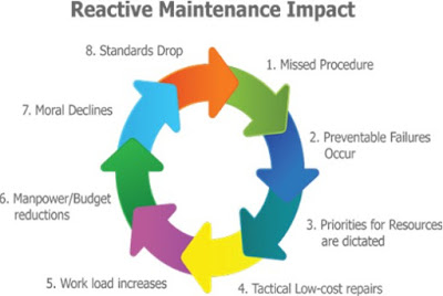 reactive proactive maintenance