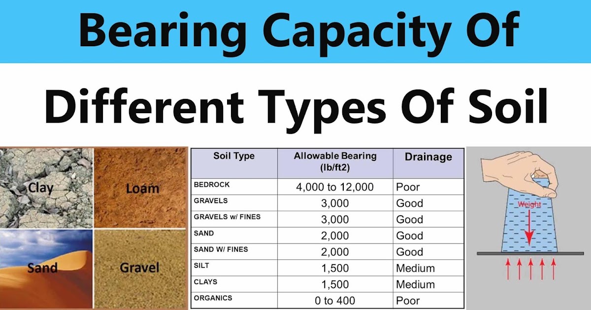Bearing Capacity Of Different Types Of Soil Engineering Discoveries