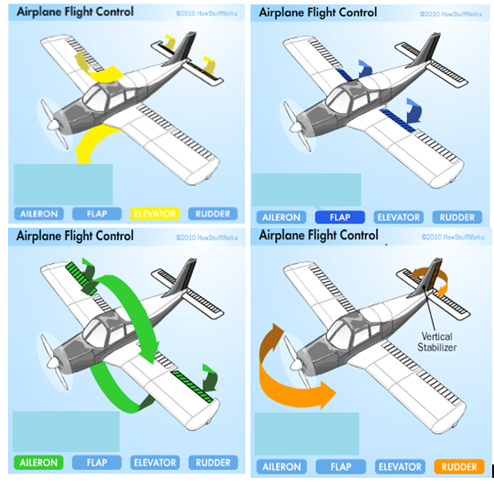 World of Physics How Do Airplanes Fly