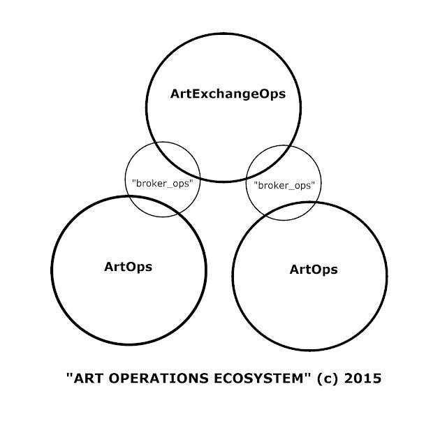 Art Operations Ecosystem by A.G. (c) 2015