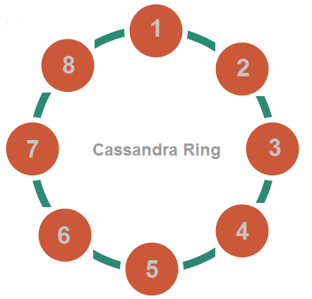 Cassandra by example - the path of read and write requests | PDF