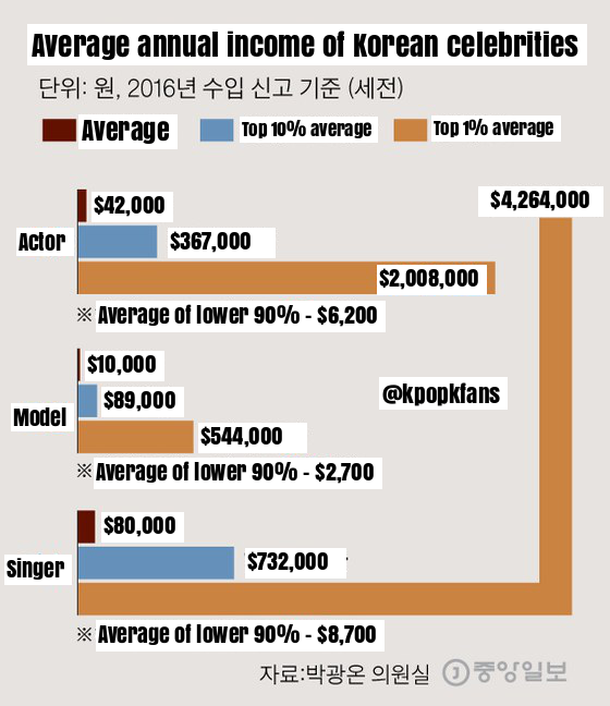 K Pop K Fans Average Annual Income Of Korean Celebrities In 2016