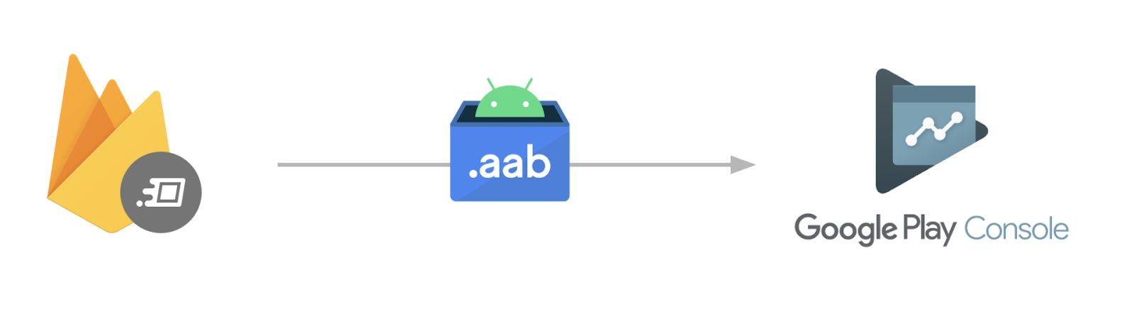 You can now distribute AAB releases with Firebase App Distribution