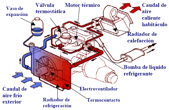 Como funciona la calefacción en un auto | Mecánica de autos