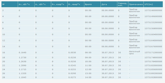 Профиль мощности счетчика что это. 5. Профиль мощности счетчика что это фото. Профиль мощности счетчика что это-5. картинка Профиль мощности счетчика что это. картинка 5. С 1 июля 2013 года для всех крупных и средних предприятий и организации в России (потребителей с максимальной мощностью не менее 670 кВт), стало обязательным требование о выборе 3-6 ценовой категории электроэнергии для расчетов с поставщиком электрической энергии. Для расчетов по одной из указанной ценовых категорий, любому потребителю необходимо наличие установленных приборов учета электроэнергии, позволяющих хранить профиль мощности электроэнергии не менее 90 суток. Профиль мощности счетчика что это. 5. Профиль мощности счетчика что это фото. Профиль мощности счетчика что это-5. картинка Профиль мощности счетчика что это. картинка 5. С 1 июля 2013 года для всех крупных и средних предприятий и организации в России (потребителей с максимальной мощностью не менее 670 кВт), стало обязательным требование о выборе 3-6 ценовой категории электроэнергии для расчетов с поставщиком электрической энергии. Для расчетов по одной из указанной ценовых категорий, любому потребителю необходимо наличие установленных приборов учета электроэнергии, позволяющих хранить профиль мощности электроэнергии не менее 90 суток.