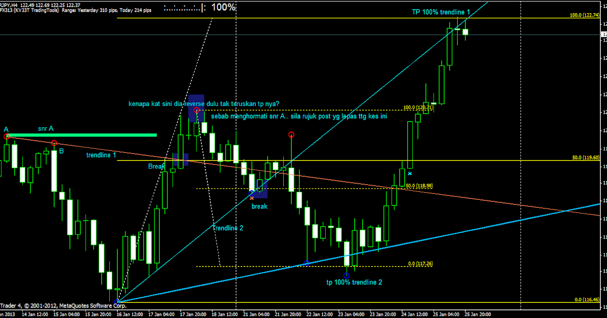 Teknik forex terbaik
