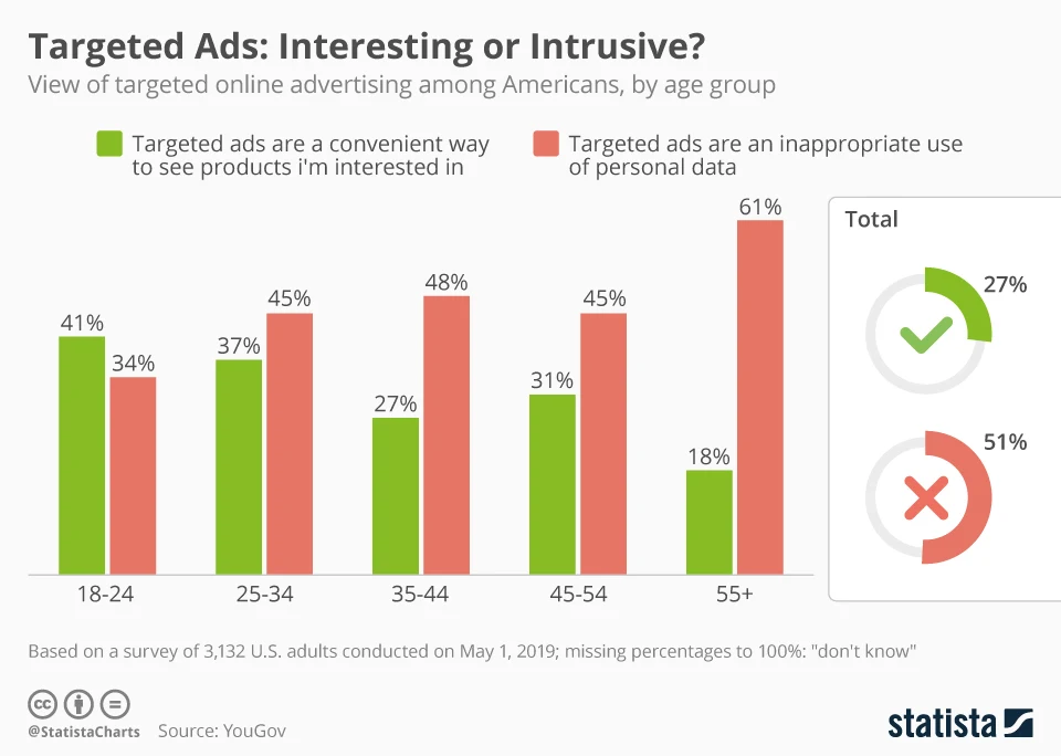 Targeted Ads on Internet: Interesting or Intrusive? - Chart