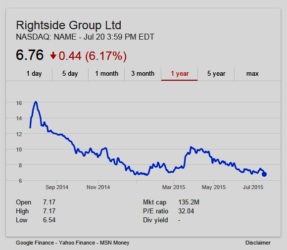 1 year chart of Rightside stock - NASDAQ: NAME