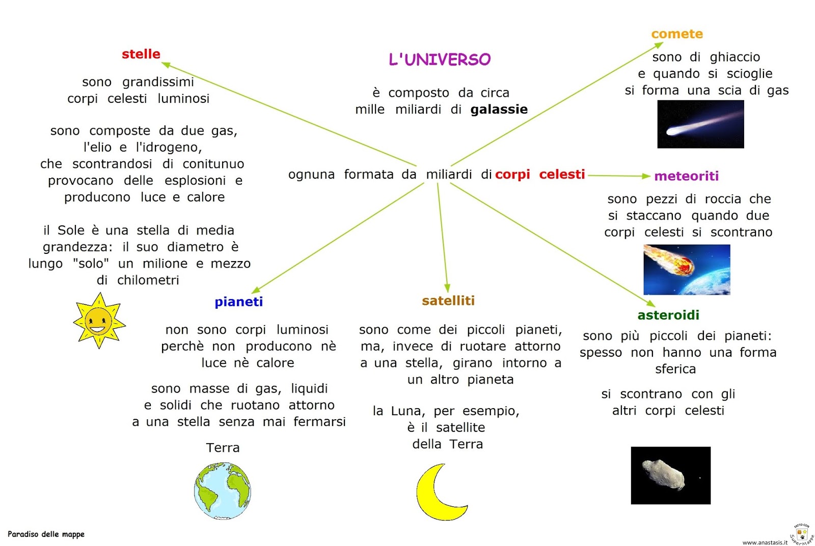 Mappa Concettuale L'universo Classe Quinta Elementare Paradiso delle mappe: L'Universo
