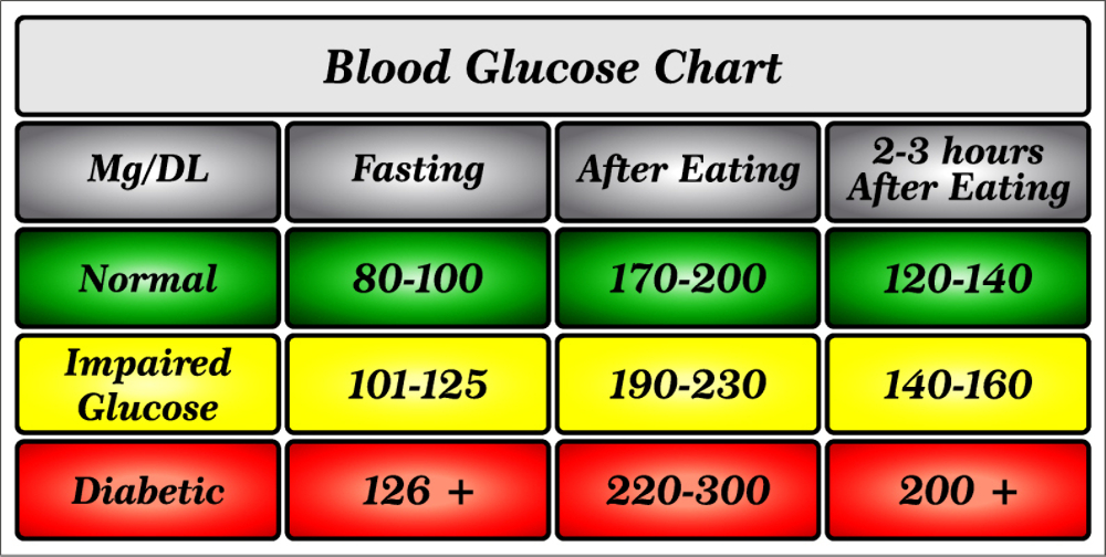 Normal Blood Sugar Chart After Eating