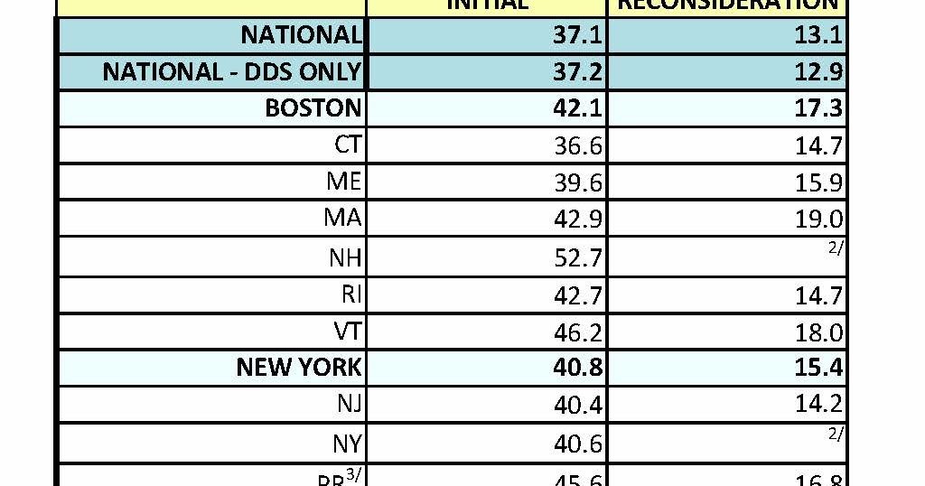 Social Security News Initial And Recon Allowance Rates