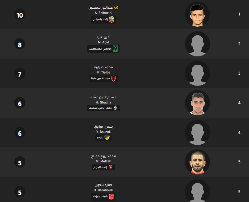 ترتيب هدافي الدوري الجزائري اليوم جدول ترتيب هدافي الدوري الجزائري اليوم بتاريخ 17-2-2020